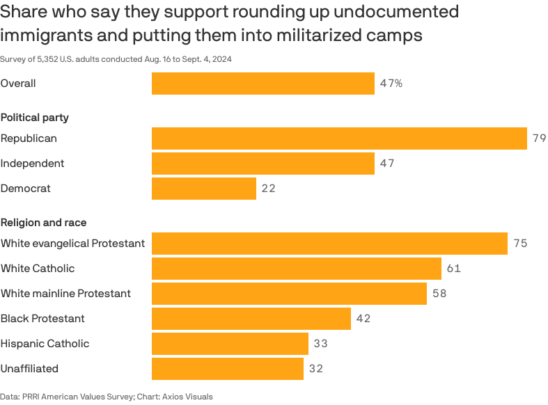 Credit: Axios Proportions of US Adults who support putting undocumented immigrants in "militarized camps". 47% overall. 79% of Republicans, 22% of Democrats, 58% of white mainline Protestants.